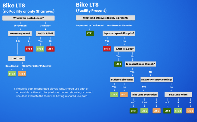 Bike Traffic Level of Stress Decision Flow Chart.