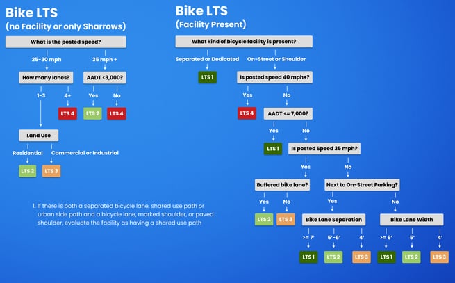 Bike Traffic Level of Stress Decision Flow Chart.
