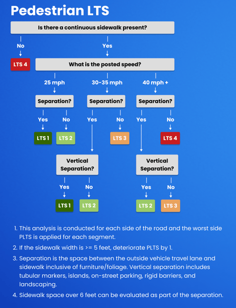 Pedestrian Level of Traffic Stress Decision Flow Chart